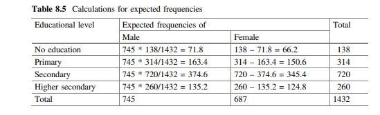 A random sample of 1432 adults of a country showed the following distribution of educational levels...-2