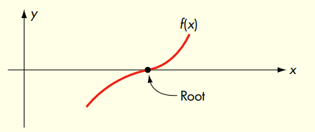 Design an algorithm to find the root of a function f(x), where the root is defined as a point x such...-1