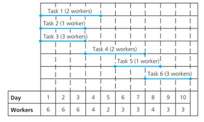 Does resource-limited scheduling keep a project on schedule? If so, how? Using the following figure,...