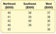 The following data are the semester tuition charges ($000) for a sample of five private colleges in...