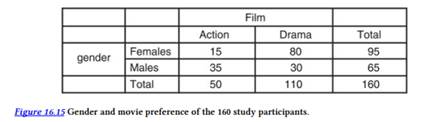 A student wanted to examine whether there was a relationship between gender and movie preference....