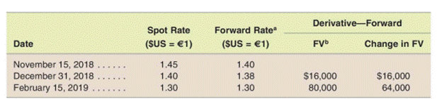 Recording adjustments to derivative designated as a fair value hedge of a foreign-currency...