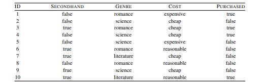 The table below lists a dataset of books and whether or not they were purchased by an individual...