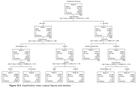 Provided that you have access to SPSS Classification Trees (or comparable software for solving CHAID...-2