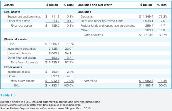 Examine the balance sheet of commercial banks in Table 1.3. a. What is the ratio of real assets to...-1