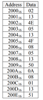 Using Tables 15-4 and 15-5, convert the following machine code to assembly language starting at...