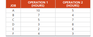 Six jobs are to be processed through a two-step operation. The first operation involves sanding, and...