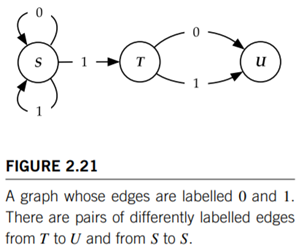 Sketch a graph data structure corresponding to Figure 2.21 in the style of Figure 2.34, labelling...-1