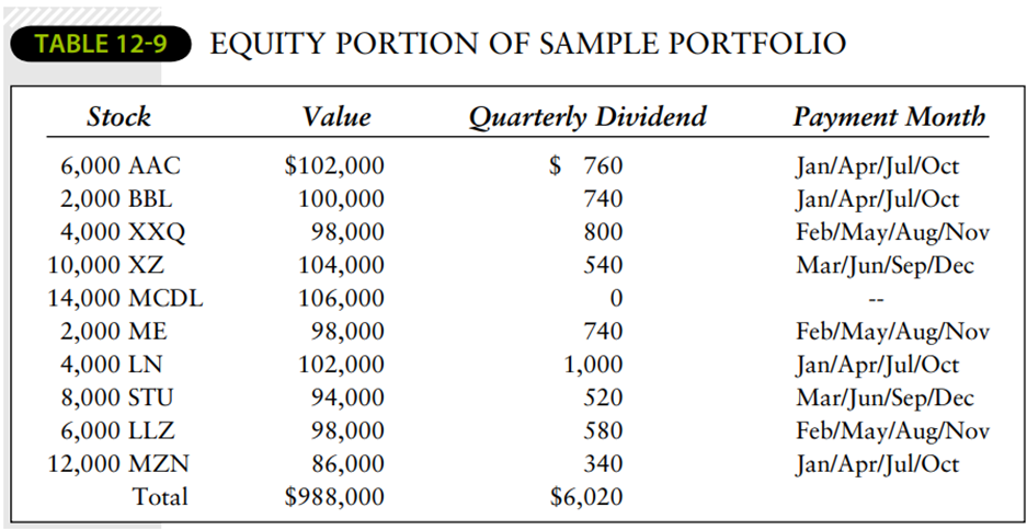 Prepare a worksheet like Table 12-9 showing ten stocks that pay dividends semiannually.