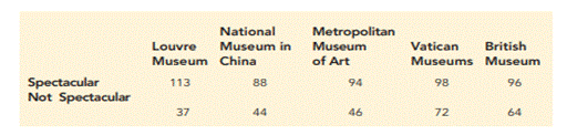 Ratings of Most-Visited Art Museums. As listed by The Art Newspaper Visitor Figures Survey...