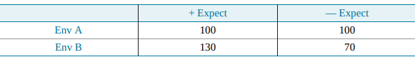 Eight hundred participants are randomly assigned to two groups. Half the participants are tested in...