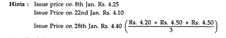 Chandramouli & Company follows Simple Average cost method for the valuation of its issue of...-2