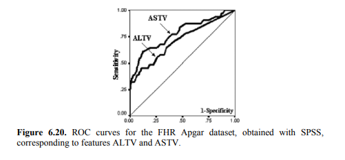 Repeat the ROC curve experiments illustrated in Figure 6.20 for the FHR Apgar dataset, using...