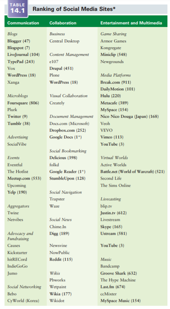 An examination of Figures 14.1 and Tables 14.1 suggests a very crowded brand space in the social...-2