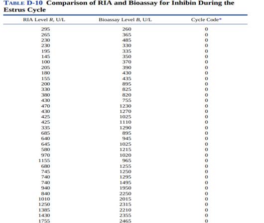 In Problem 3.10, you analyzed the relationship between two methods of measuring the hormone inhibin....-1