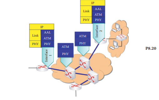 Illustrate the ATM ARP operation in the following network by (a) Designating an ATM ARP server (b)...