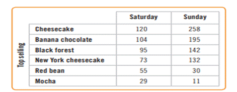 Cake. The table below shows the ranking of cakes sold on a Saturday and Sunday at a bakery shop. Do...