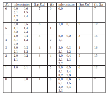 Consider two Einstein solids with NA = 3 and EA = 4 and NB = 4 and EB = 2 initially. The two systems...