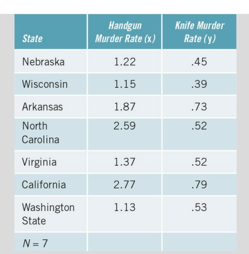 It is well known that handguns account for a substantial portion of murders. This has led some...