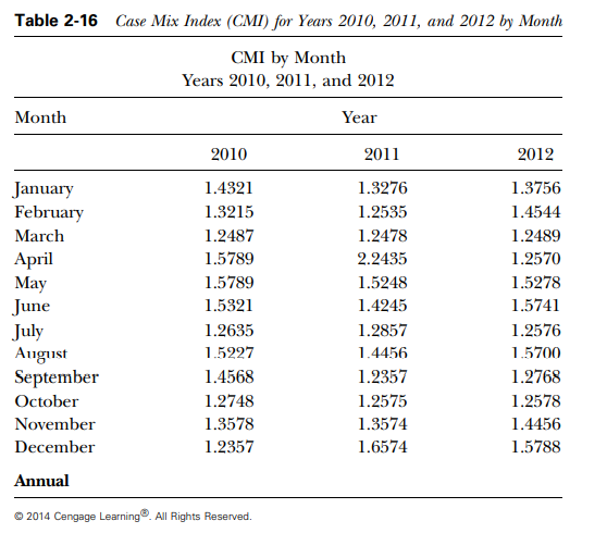 Use the information in Table 2-16 to make a line graph of the CMI for calendar years 2010, 2011, and...