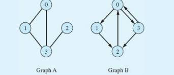 Give the adjacency matrix for the graphs A and B shown below.