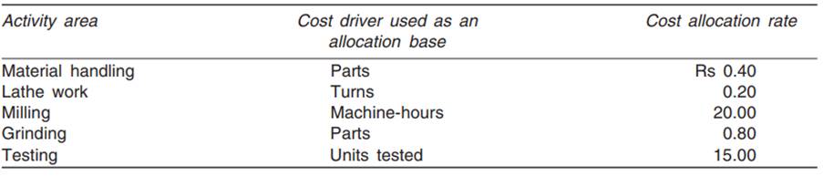 The Hypothetical Ltd has production facility specialising in jobs for the aircraft components...-1