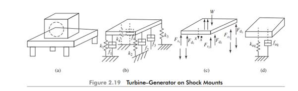 The steam turbine-generator unit of a power plant is on four shock mounts as shown in Fig. 2.19. The...