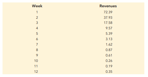 Box Office Revenues. The weekly box office revenues (in $ millions) for the summer blockbuster movie...