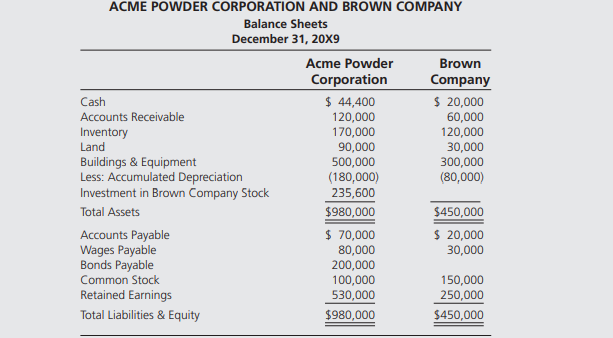 Acme Powder Corporation acquired 70 percent of Brown Company’s stock on December 31, 20X7, at...