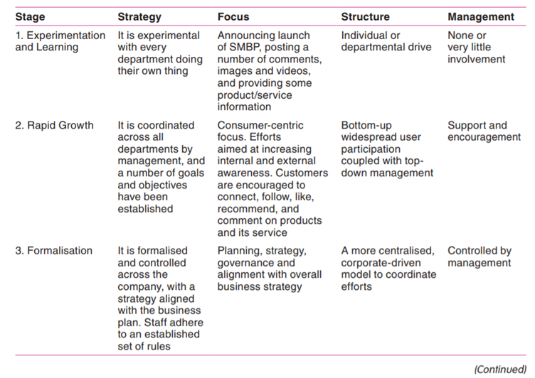 Investigation of the Social Media Adoption Stage Model 1. Select an organisation of your choice. 2....-1