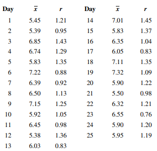 The copper content of a plating bath is measured three times per day, and the results are reported...-1