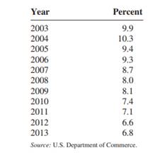 The data show the high school dropout rate for students for the years 2003 to 2013. Construct a time...