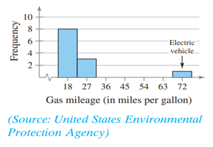 Graphical Analysis, identify any clusters, gaps, or outliers 2013 Most Fuel Ef­cient Trucks, Vans,...