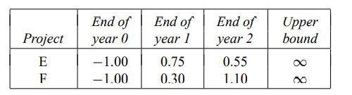 As an example of the present-value analysis given in Exercise 8, consider four projects with cash...-4