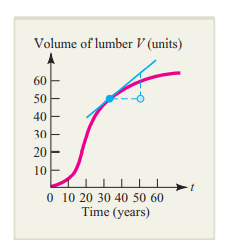 RENEWABLE RESOURCES The accompanying graph shows how the volume of lumber V in a tree varies with...