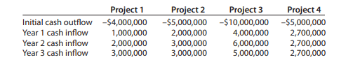 You have a $10-million capital budget and must make the decision about which investments your fi rm...