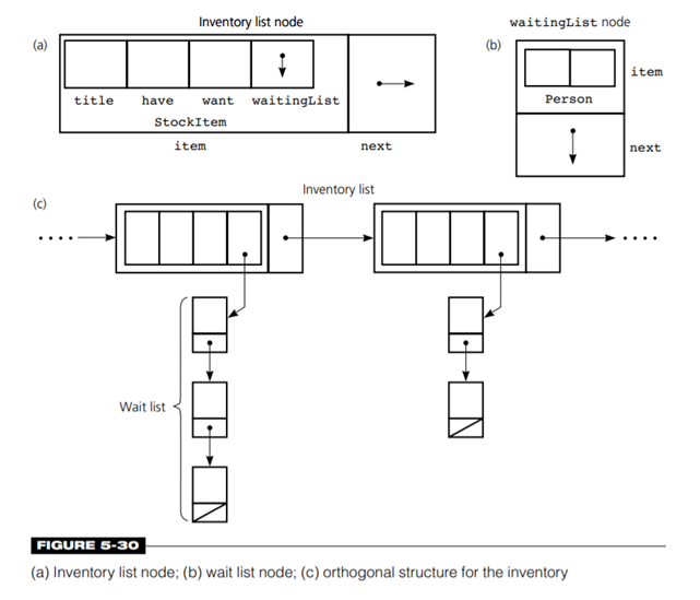 You can have a linked list of linked lists, as Figure 5-30 indicates. Assume the Java definitions on...