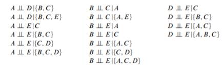 Assume that the complete list of conditional independence statements satisfied by a probability...-1