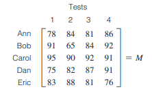 Test averages. A teacher has given four tests to a class of five students and stored the results in...