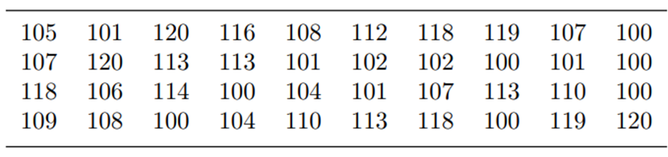 Reconsider the data in Problem 6 of Section 2.3, reproduced here: (a) Determine the mean, median,...-1