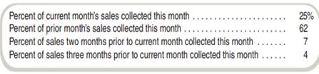 Nassau Products is preparing a cash budget for April. The following information on accounts...-1