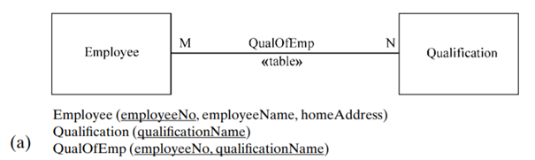 For the Fig. 13.2a model, should the Qualification table contain all the qualifications recognised...-1