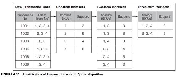 Give examples of situations in which classification would be an appropriate data mining technique....