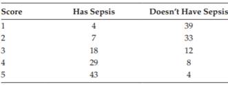 We developed a severity score (1 to 5) based on a set of measures (e.g., temperature, blood...