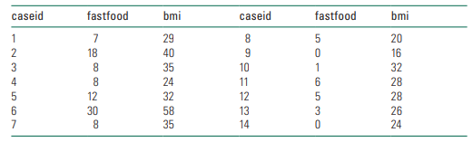 Imagine that you collected the following information about the number of fast food meals eaten each...