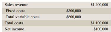 Alpha Corp. expects to operate at 80% of capacity next year. Its forecast operating budget is: (a)....