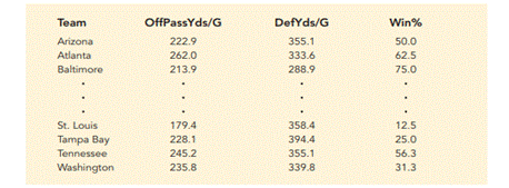 Testing Significance in Predicting NFL Wins. The National Football League (NFL) records a variety of...