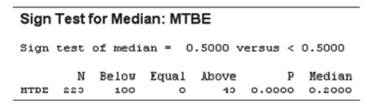 Methyl tert-butyl ether (MTBE) is a lead fuel additive that can contaminate drinking water through...