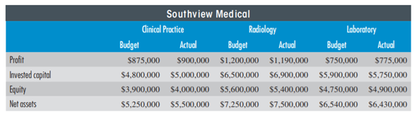 RETURNS VA RIA NCES Southview Medical is a medium-sized general practice clinic that has invested in...