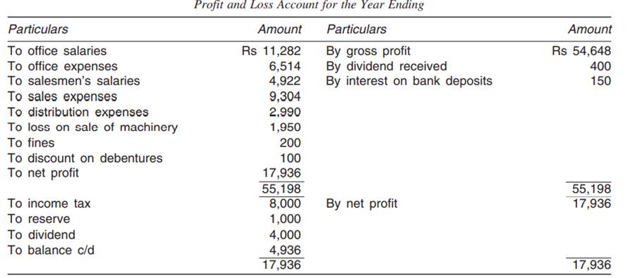 From the following profit and loss account, draw up a memorandum reconciliation account. The cost...